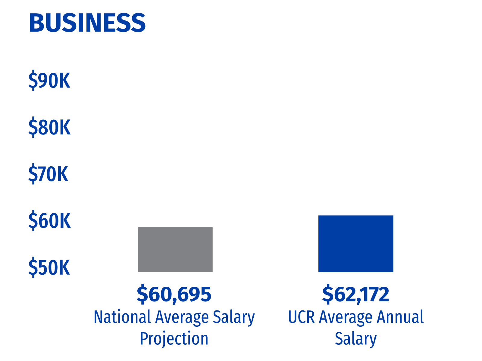 Graph of the difference between national and UC Riverside annual business industry salary.